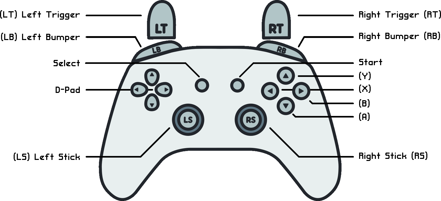 Gamepad Diagram
